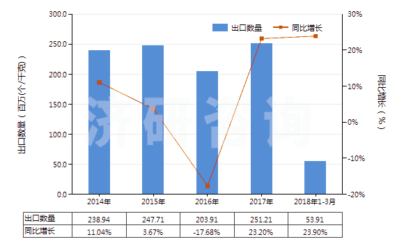 2014-2018年3月中國未錄制的磁條卡(HS85232110)出口量及增速統(tǒng)計(jì)